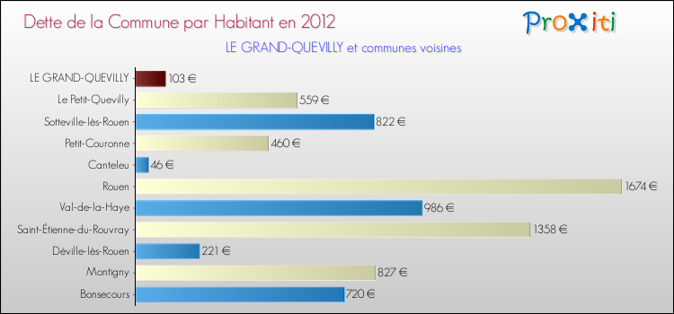 Dette par habitant de la commune en 2012 pour LE GRAND-QUEVILLY et les communes proches Comparaison de la dette par habitant de la commune en 2012 pour LE GRAND-QUEVILLY et les communes voisines