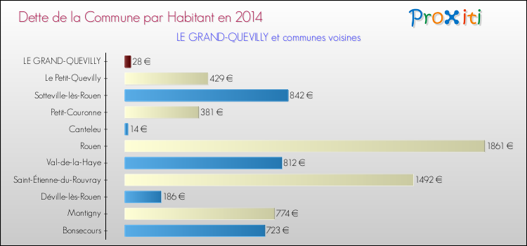 Dette par habitant de la commune en 2014 pour LE GRAND-QUEVILLY et les communes proches Comparaison de la dette par habitant de la commune en 2014 pour LE GRAND-QUEVILLY et les communes voisines