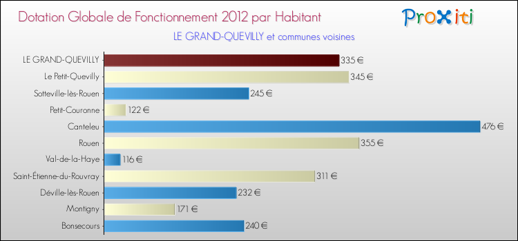 Montant des dotations globales de fonctionnement DGF par Habitant pour LE GRAND-QUEVILLY et les communes proches Comparaison des des dotations globales de fonctionnement DGF par habitant pour LE GRAND-QUEVILLY et les communes voisines