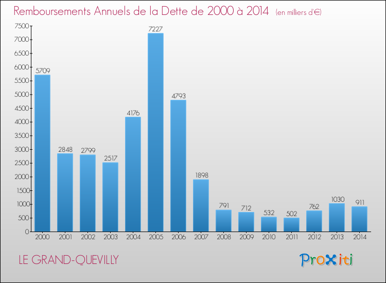 Evolution de l'annuité de la dette pour la commune de LE GRAND-QUEVILLY de 2000 à 2014 Annuités de la dette pour LE GRAND-QUEVILLY de 2000 à 2014