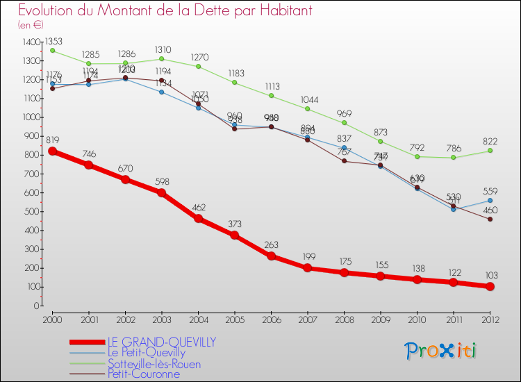 Evolution de la dette par habitant pour la commune de LE GRAND-QUEVILLY et les communes proches de 2000 à 2012 Comparaison de la dette par habitant pour LE GRAND-QUEVILLY et les communes voisines de 2000 à 2012