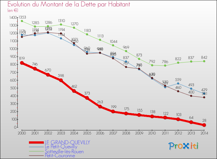 Evolution de la dette par habitant pour la commune de LE GRAND-QUEVILLY et les communes proches de 2000 à 2014 Comparaison de la dette par habitant pour LE GRAND-QUEVILLY et les communes voisines de 2000 à 2014