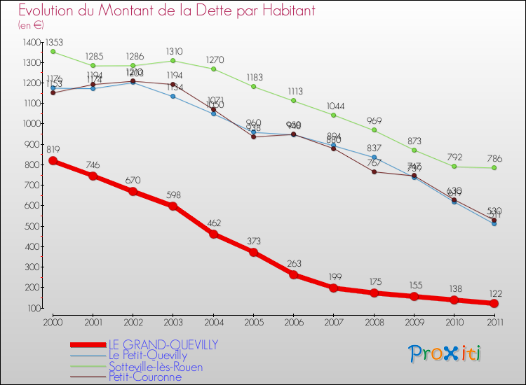 Evolution de la dette par habitant pour la commune de LE GRAND-QUEVILLY et les communes proches Comparaison de la dette par habitant pour LE GRAND-QUEVILLY et les communes voisines