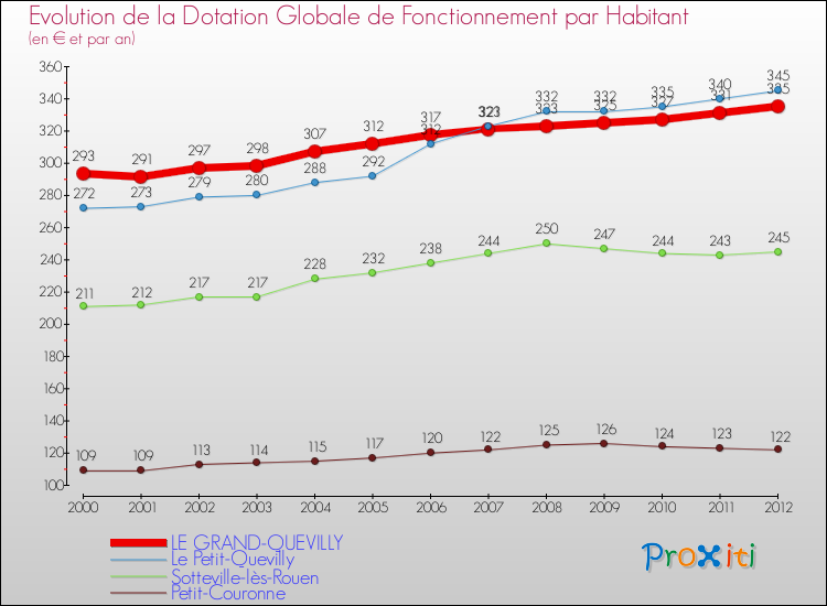 Evolution et montant de la dotation globale de fonctionnement par Habitant pour LE GRAND-QUEVILLY et les communes proches Comparaison des dotations globales de fonctionnement par habitant pour LE GRAND-QUEVILLY et les communes voisines