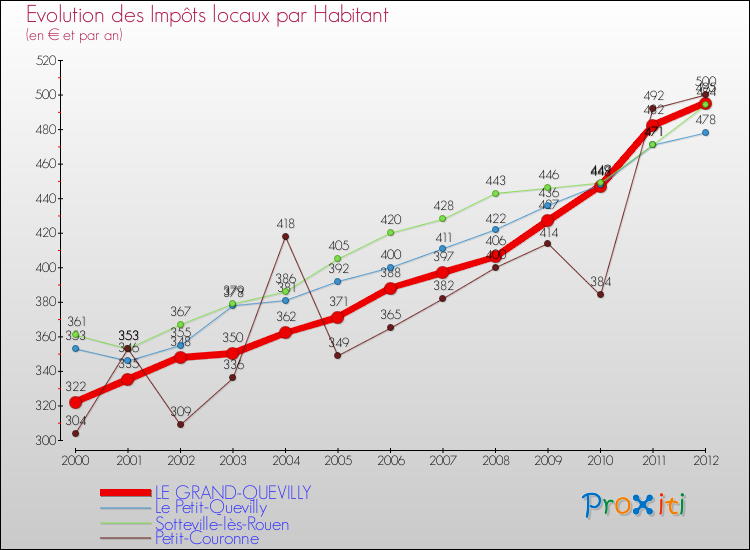Evolution et montant des impôts locaux par Habitant pour LE GRAND-QUEVILLY et les communes proches Comparaison des impôts locaux par habitant pour LE GRAND-QUEVILLY et les communes voisines