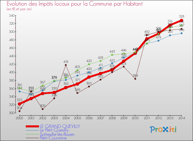 Evolution et montant des impôts locaux par Habitant pour LE GRAND-QUEVILLY et les communes proches de 2000 à 2014 Comparaison des impôts locaux par habitant pour LE GRAND-QUEVILLY et les communes voisines de 2000 à 2014