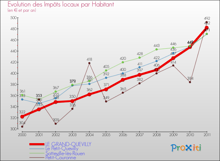 Evolution et montant des impôts locaux par Habitant pour LE GRAND-QUEVILLY et les communes proches Comparaison des impôts locaux par habitant pour LE GRAND-QUEVILLY et les communes voisines