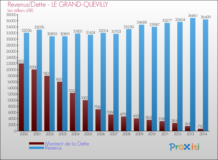 Evolution comparée de la dette et des revenus pour la commune de LE GRAND-QUEVILLY de 2000 à 2014 Comparaison de la dette et des revenus pour LE GRAND-QUEVILLY de 2000 à 2014