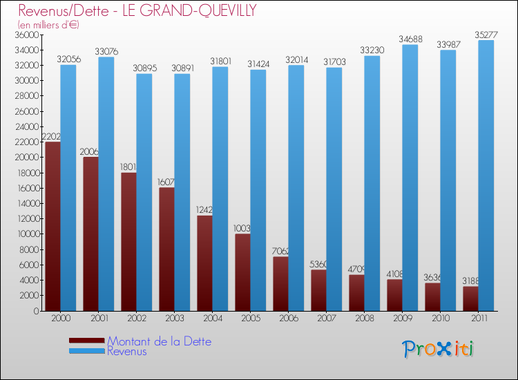 Evolution comparée de la dette et des revenus pour la commune de LE GRAND-QUEVILLY de 2000 à 2011 Comparaison de la dette et des revenus pour LE GRAND-QUEVILLY de 2000 à 2011