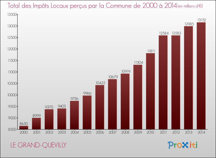 Evolution des Impôts Locaux pour la commune de LE GRAND-QUEVILLY de 2000 à 2014 Evolution des Impôts Locaux pour LE GRAND-QUEVILLY de 2000 à 2014