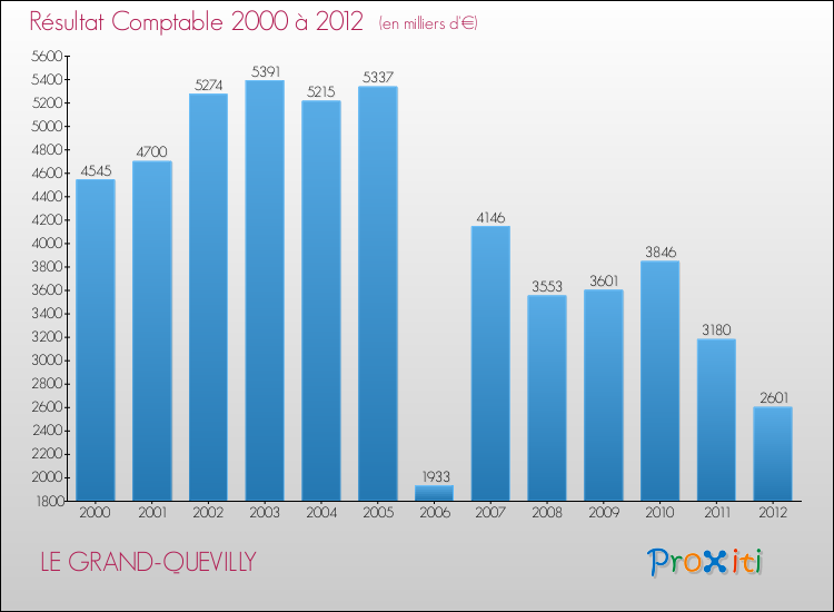 Evolution du résultat comptable pour la commune de LE GRAND-QUEVILLY de 2000 à 2012 Evolution du résultat comptable pour LE GRAND-QUEVILLY de 2000 à 2012