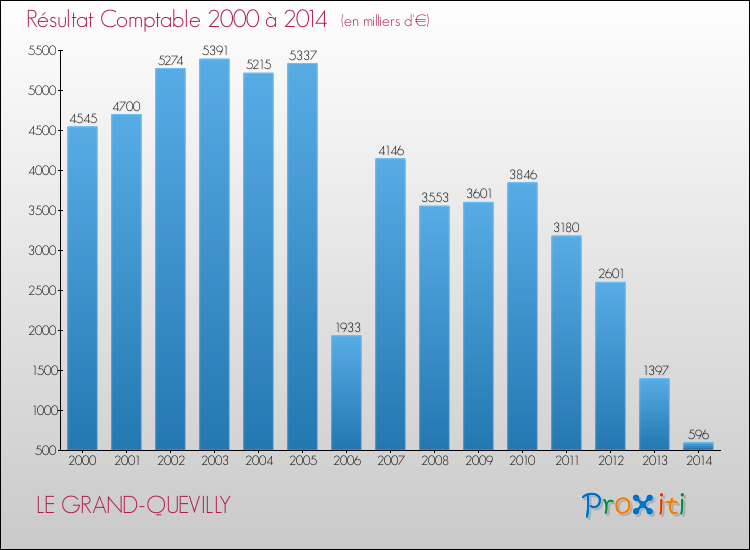 Evolution du résultat comptable pour la commune de LE GRAND-QUEVILLY de 2000 à 2014 Evolution du résultat comptable pour LE GRAND-QUEVILLY de 2000 à 2014