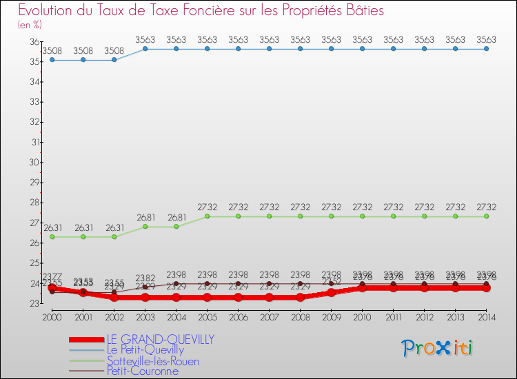 Evolution du taux de la taxe foncière sur le bati pour LE GRAND-QUEVILLY et les communes proches de 2000 à 2014 Comparaison des taux de taxe foncière sur le bati pour LE GRAND-QUEVILLY et les communes voisines de 2000 à 2014