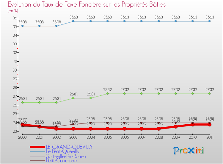 Evolution du taux de la taxe foncière sur le bati pour LE GRAND-QUEVILLY et les communes proches Comparaison des taux de taxe foncière sur le bati pour LE GRAND-QUEVILLY et les communes voisines