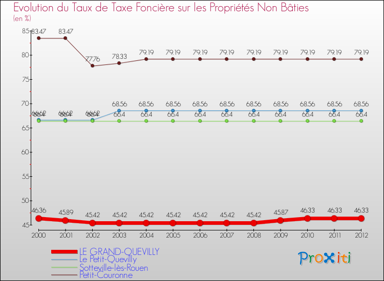 Evolution du taux de la taxe foncière sur les immeubles et terrains non batis pour LE GRAND-QUEVILLY et les communes proches de 2000 à 2012 Comparaison des taux de la taxe foncière sur les immeubles et terrains non batis pour LE GRAND-QUEVILLY et les communes voisines de 2000 à 2012