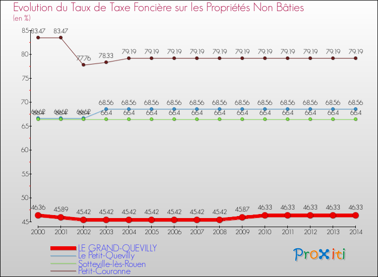 Evolution du taux de la taxe foncière sur les immeubles et terrains non batis pour LE GRAND-QUEVILLY et les communes proches de 2000 à 2014 Comparaison des taux de la taxe foncière sur les immeubles et terrains non batis pour LE GRAND-QUEVILLY et les communes voisines de 2000 à 2014
