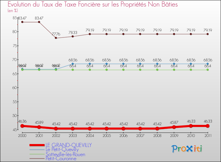 Evolution du taux de la taxe foncière sur les immeubles et terrains non batis pour LE GRAND-QUEVILLY et les communes proches Comparaison des taux de la taxe foncière sur les immeubles et terrains non batis pour LE GRAND-QUEVILLY et les communes voisines