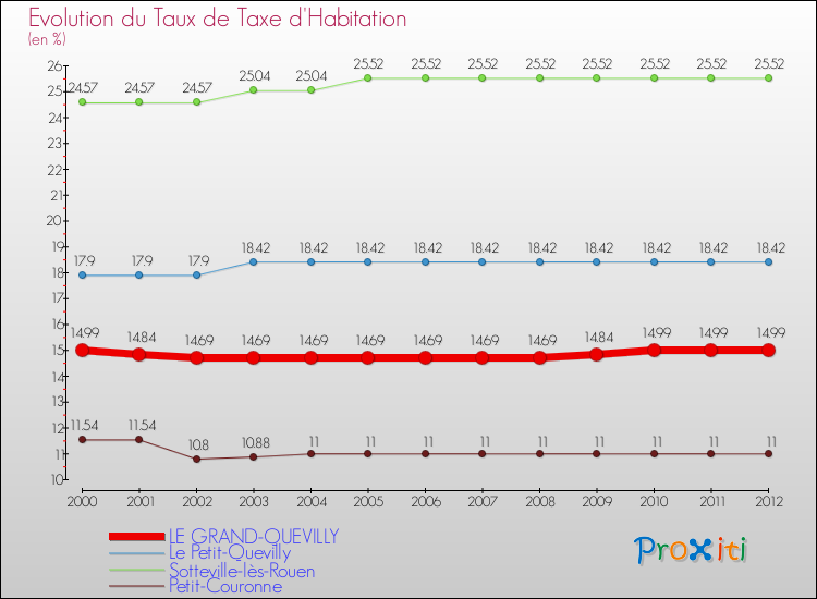 Evolution du taux de la taxe d'habitation pour LE GRAND-QUEVILLY et les communes proches Comparaison des taux de la taxe d'habitation pour LE GRAND-QUEVILLY et les communes voisines