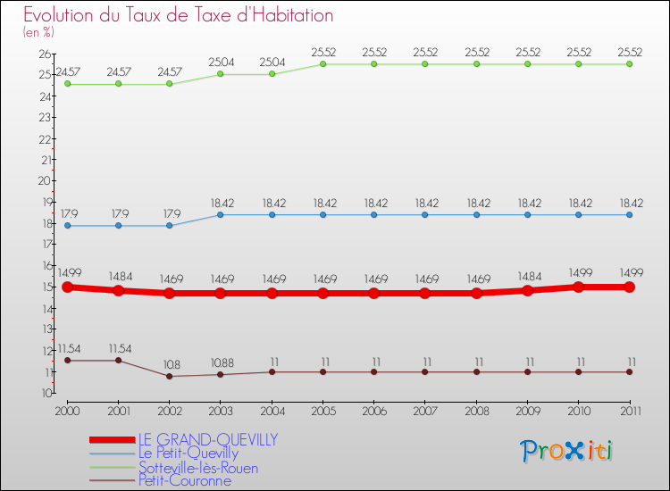 Evolution du taux de la taxe d'habitation pour LE GRAND-QUEVILLY et les communes proches Comparaison des taux de la taxe d'habitation pour LE GRAND-QUEVILLY et les communes voisines