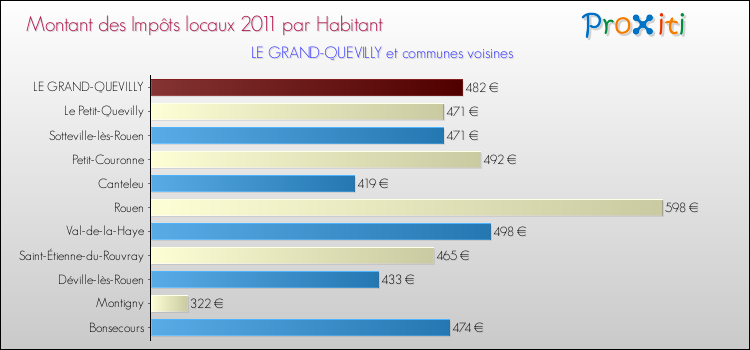 Montant des impôts locaux par Habitant pour LE GRAND-QUEVILLY et les communes proches Comparaison des impôts locaux par habitant pour LE GRAND-QUEVILLY et les communes voisines