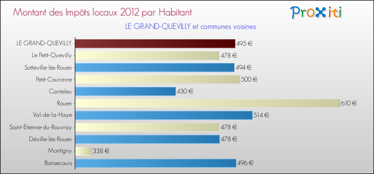 Montant des impôts locaux par Habitant pour LE GRAND-QUEVILLY et les communes proches Comparaison des impôts locaux par habitant pour LE GRAND-QUEVILLY et les communes voisines