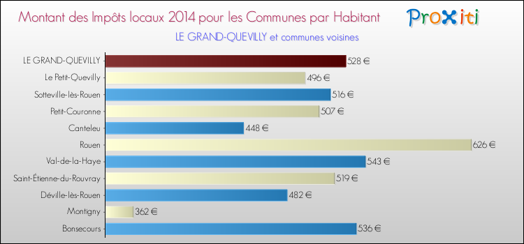 Montant des impôts locaux par Habitant pour LE GRAND-QUEVILLY et les communes proches en 2014 Comparaison des impôts locaux par habitant pour LE GRAND-QUEVILLY et les communes voisines en 2014