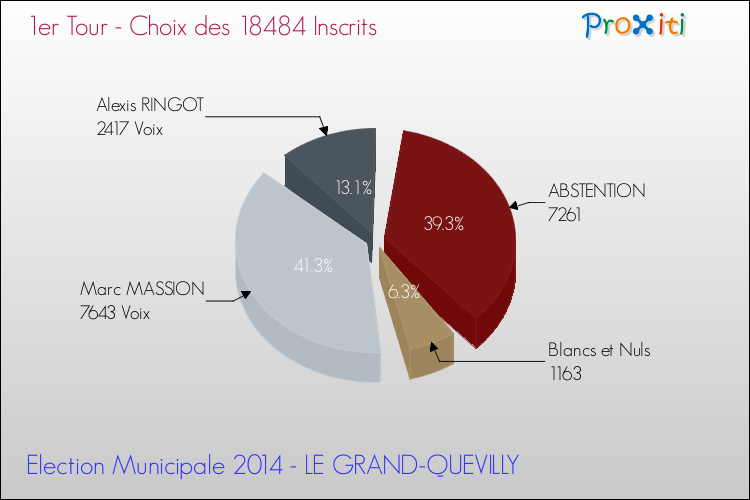 Résultats par rapport aux inscrits au 1er Tour des Elections Municipales 2014 de la commune de LE GRAND-QUEVILLY Elections Municipales 2014 - Résultats par rapport aux inscrits au 1er Tour pour la commune de LE GRAND-QUEVILLY
