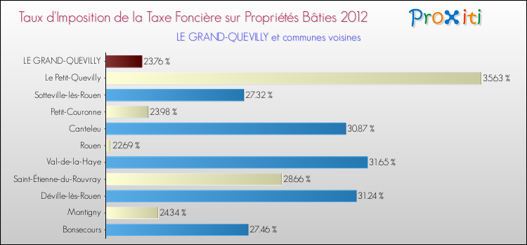 Taux d'imposition de la taxe foncière sur le bati 2012 pour LE GRAND-QUEVILLY et les communes proches Comparaison des taux d'imposition de la taxe foncière sur le bati 2012 pour LE GRAND-QUEVILLY et les communes voisines
