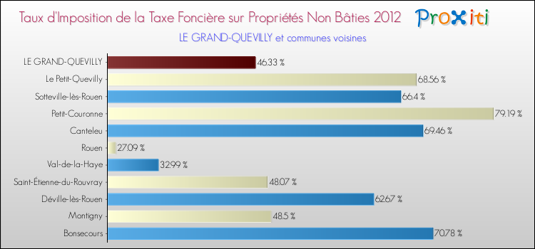 Taux d'imposition de la taxe foncière sur les immeubles et terrains non batis 2012 pour LE GRAND-QUEVILLY et les communes proches Comparaison des taux d'imposition de la taxe foncière sur les immeubles et terrains non batis 2012 pour LE GRAND-QUEVILLY et les communes voisines