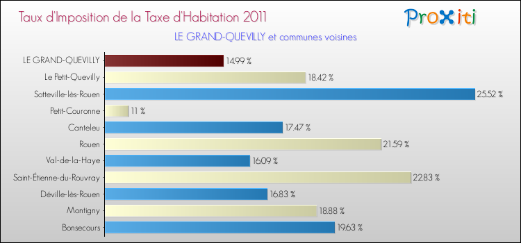 Taux d'imposition de la taxe d'habitation 2011 pour LE GRAND-QUEVILLY et les communes proches Comparaison des taux d'imposition de la taxe d'habitation 2011 pour LE GRAND-QUEVILLY et les communes voisines