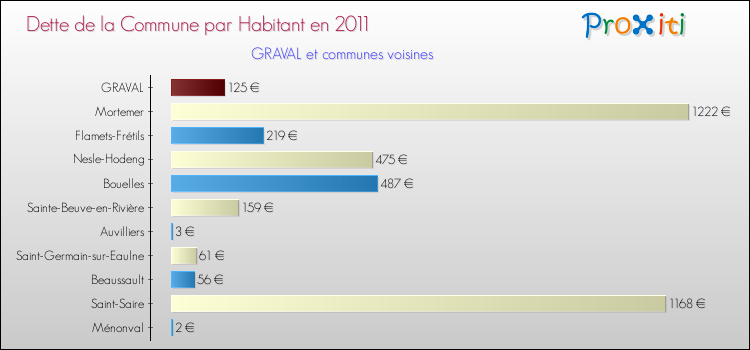 Dette par habitant de la commune en 2011 pour GRAVAL et les communes proches Comparaison de la dette par habitant de la commune en 2011 pour GRAVAL et les communes voisines