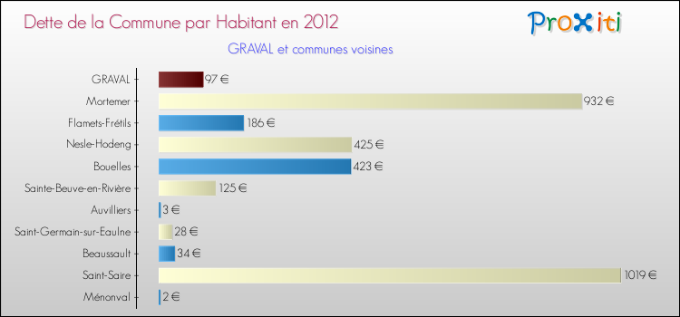 Dette par habitant de la commune en 2012 pour GRAVAL et les communes proches Comparaison de la dette par habitant de la commune en 2012 pour GRAVAL et les communes voisines
