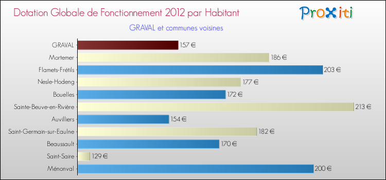 Montant des dotations globales de fonctionnement DGF par Habitant pour GRAVAL et les communes proches Comparaison des des dotations globales de fonctionnement DGF par habitant pour GRAVAL et les communes voisines