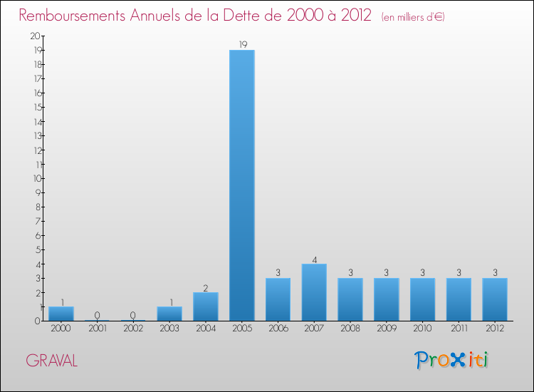 Evolution de l'annuité de la dette pour la commune de GRAVAL de 2000 à 2012 Annuités de la dette pour GRAVAL de 2000 à 2012