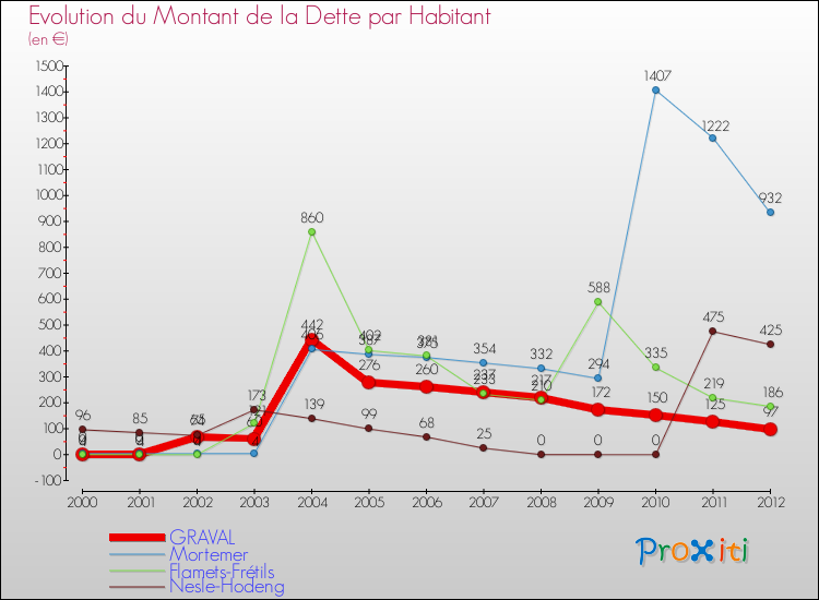 Evolution de la dette par habitant pour la commune de GRAVAL et les communes proches de 2000 à 2012 Comparaison de la dette par habitant pour GRAVAL et les communes voisines de 2000 à 2012