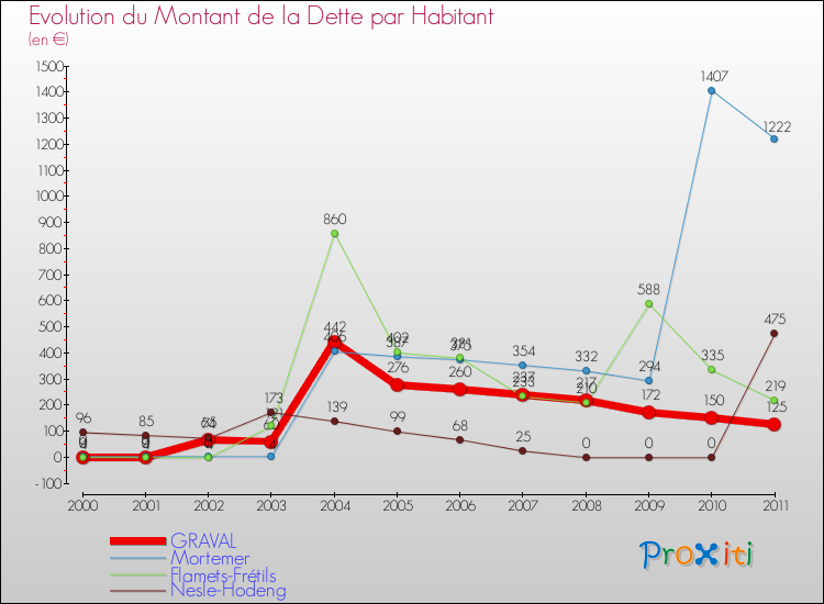 Evolution de la dette par habitant pour la commune de GRAVAL et les communes proches Comparaison de la dette par habitant pour GRAVAL et les communes voisines