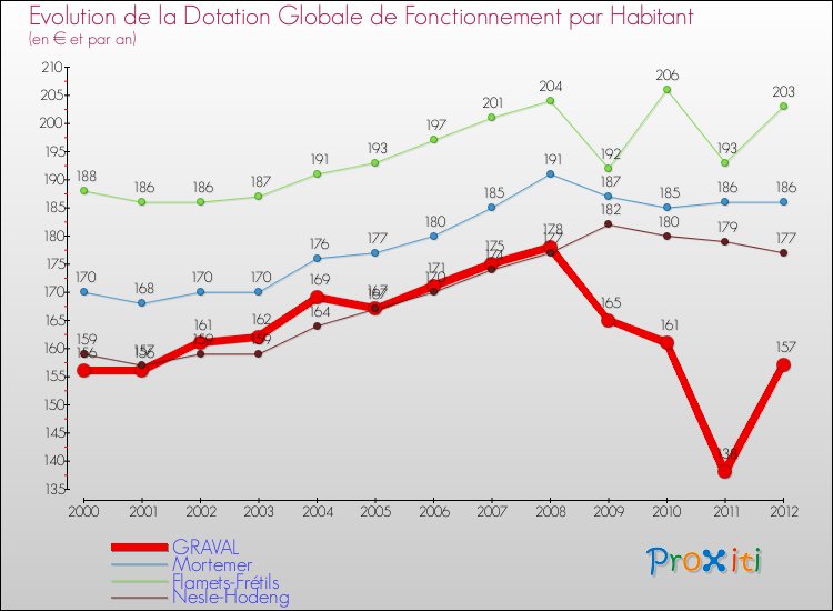 Evolution et montant de la dotation globale de fonctionnement par Habitant pour GRAVAL et les communes proches Comparaison des dotations globales de fonctionnement par habitant pour GRAVAL et les communes voisines