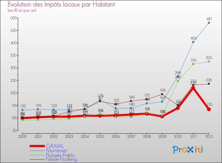 Evolution et montant des impôts locaux par Habitant pour GRAVAL et les communes proches Comparaison des impôts locaux par habitant pour GRAVAL et les communes voisines