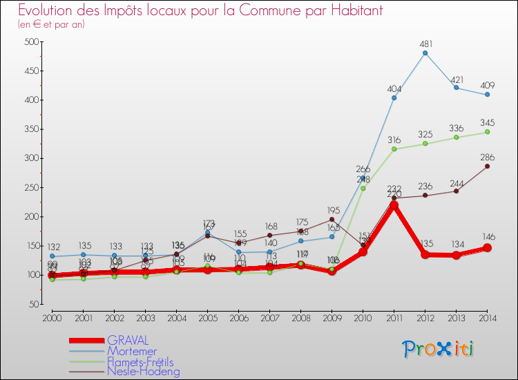 Evolution et montant des impôts locaux par Habitant pour GRAVAL et les communes proches de 2000 à 2014 Comparaison des impôts locaux par habitant pour GRAVAL et les communes voisines de 2000 à 2014