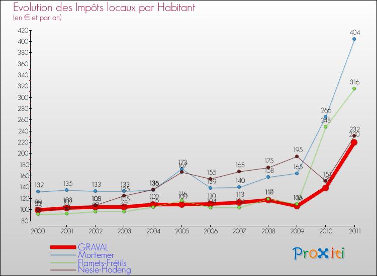 Evolution et montant des impôts locaux par Habitant pour GRAVAL et les communes proches Comparaison des impôts locaux par habitant pour GRAVAL et les communes voisines