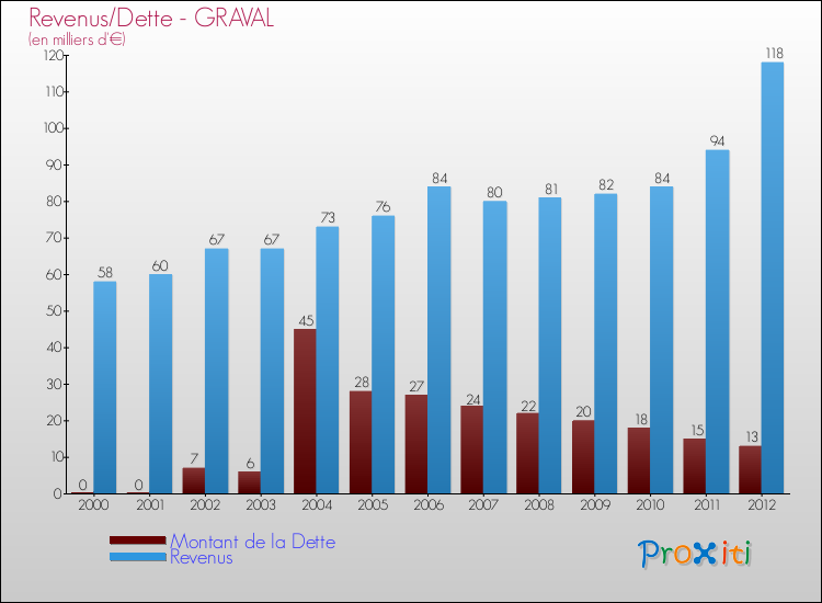 Evolution comparée de la dette et des revenus pour la commune de GRAVAL de 2000 à 2012 Comparaison de la dette et des revenus pour GRAVAL de 2000 à 2012