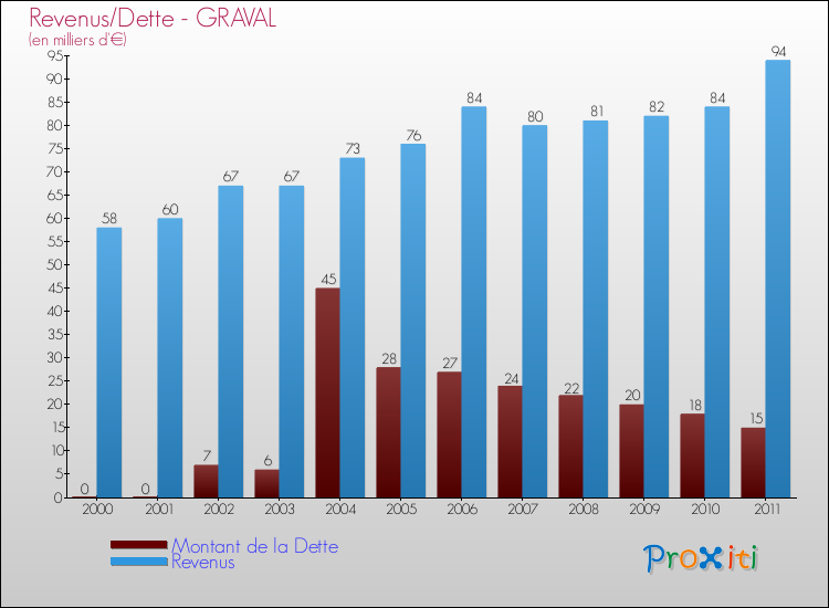 Evolution comparée de la dette et des revenus pour la commune de GRAVAL de 2000 à 2011 Comparaison de la dette et des revenus pour GRAVAL de 2000 à 2011