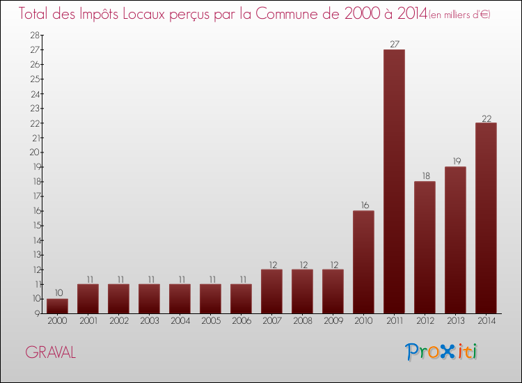 Evolution des Impôts Locaux pour la commune de GRAVAL de 2000 à 2014 Evolution des Impôts Locaux pour GRAVAL de 2000 à 2014