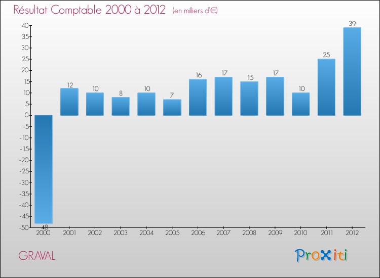 Evolution du résultat comptable pour la commune de GRAVAL de 2000 à 2012 Evolution du résultat comptable pour GRAVAL de 2000 à 2012