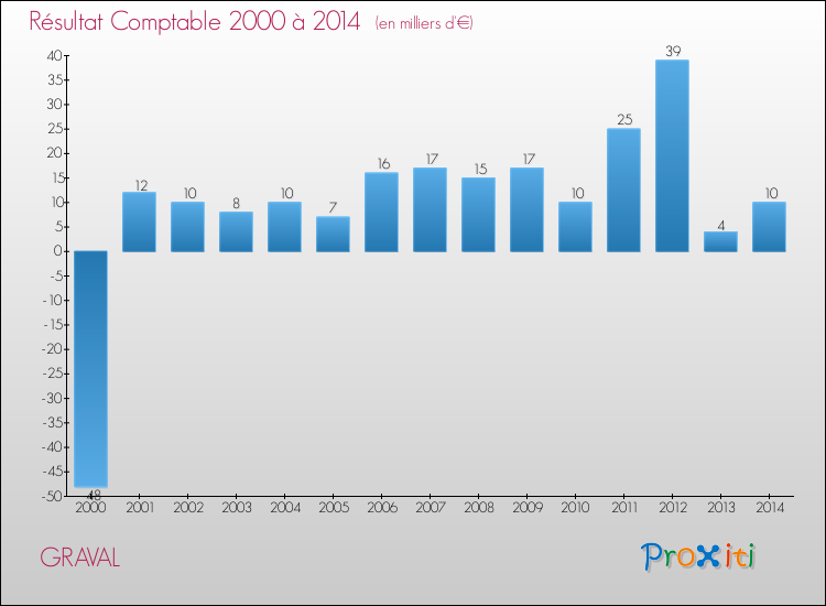 Evolution du résultat comptable pour la commune de GRAVAL de 2000 à 2014 Evolution du résultat comptable pour GRAVAL de 2000 à 2014