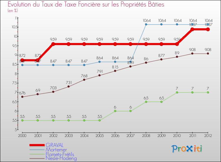Evolution du taux de la taxe foncière sur le bati pour GRAVAL et les communes proches de 2000 à 2012 Comparaison des taux de taxe foncière sur le bati pour GRAVAL et les communes voisines de 2000 à 2012
