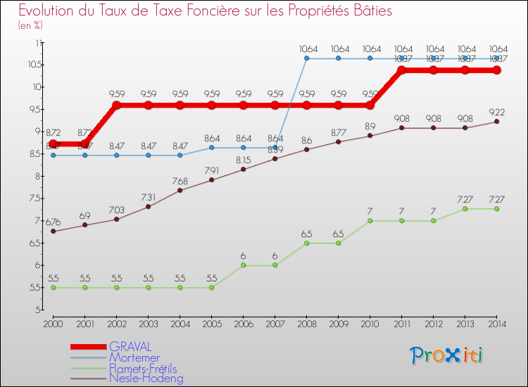 Evolution du taux de la taxe foncière sur le bati pour GRAVAL et les communes proches de 2000 à 2014 Comparaison des taux de taxe foncière sur le bati pour GRAVAL et les communes voisines de 2000 à 2014