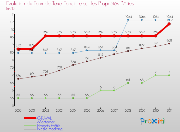 Evolution du taux de la taxe foncière sur le bati pour GRAVAL et les communes proches Comparaison des taux de taxe foncière sur le bati pour GRAVAL et les communes voisines