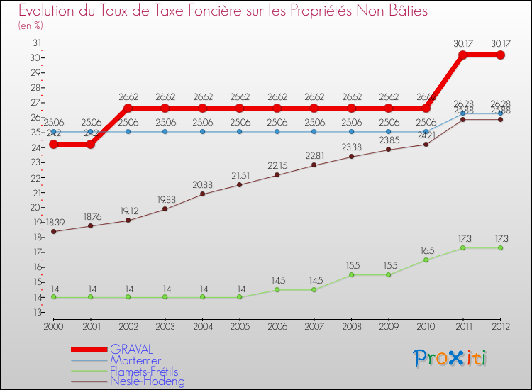 Evolution du taux de la taxe foncière sur les immeubles et terrains non batis pour GRAVAL et les communes proches de 2000 à 2012 Comparaison des taux de la taxe foncière sur les immeubles et terrains non batis pour GRAVAL et les communes voisines de 2000 à 2012