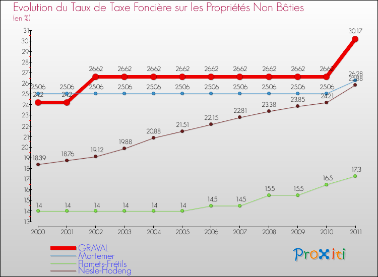 Evolution du taux de la taxe foncière sur les immeubles et terrains non batis pour GRAVAL et les communes proches Comparaison des taux de la taxe foncière sur les immeubles et terrains non batis pour GRAVAL et les communes voisines